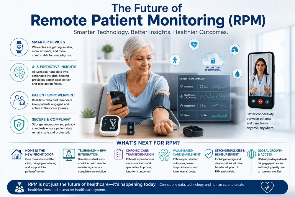 The future of remote patient monitoring RPM with AI, wearable devices, and connected healthcare technology