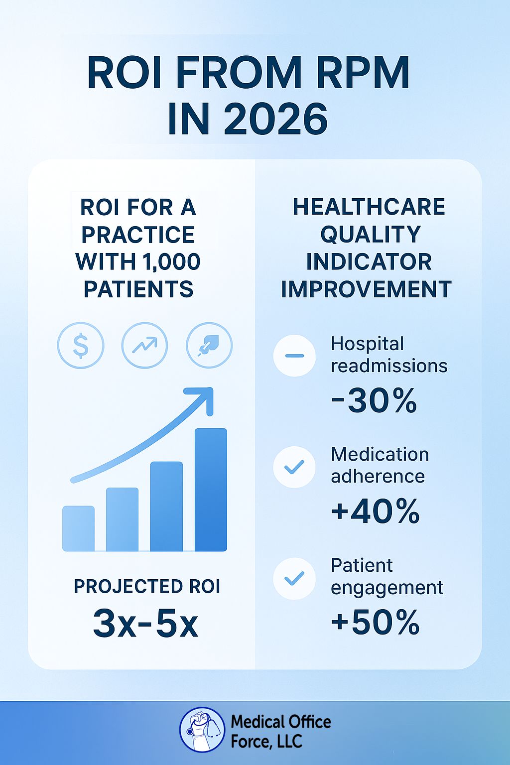 2026 Remote Patient Monitoring CPT Code by CMS with estimated ROI, projected 3x–5x return and major clinical quality improvements.