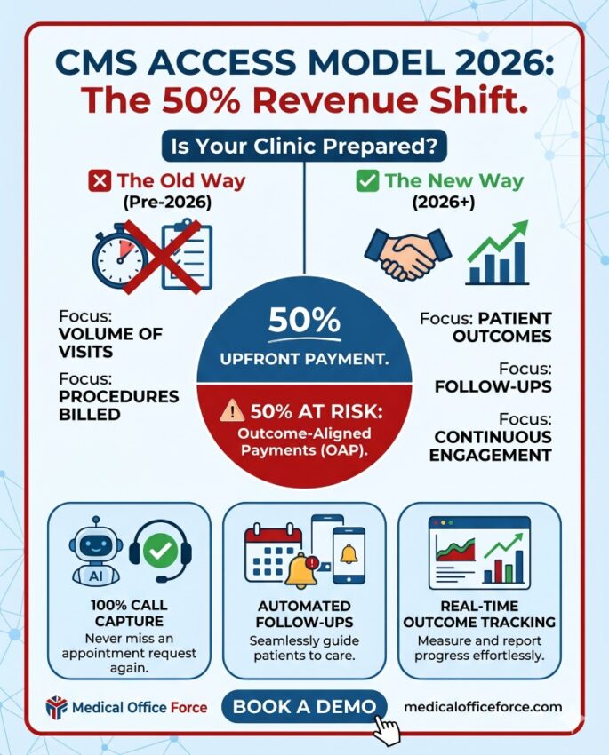 CMS ACCESS Model 2026: Protect Your Clinic's 50% Revenue Risk